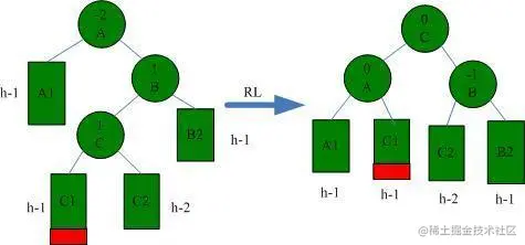 RL型(先B右旋转，后A左旋转)调整