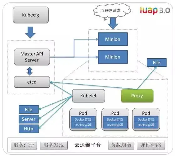 iUAP云运维平台v3.0全面支持基于K8s的微服务架构