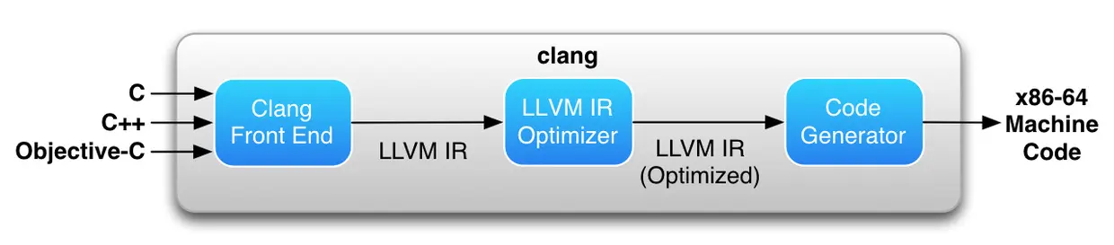 LLVM