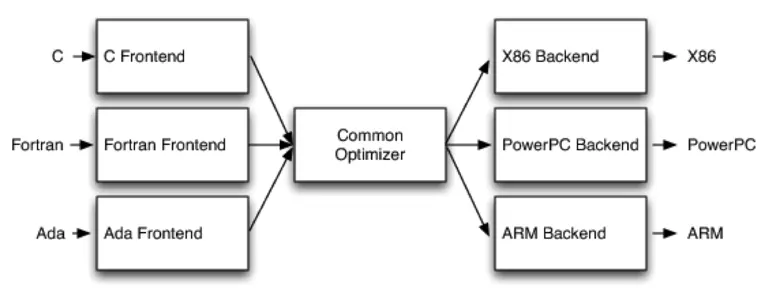 LLVM