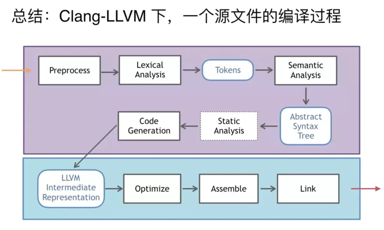 LLVM