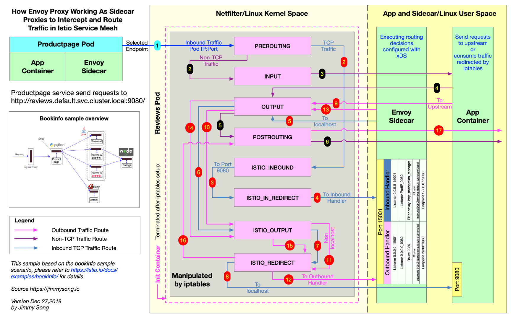 Envoy sidecar 流量劫持与路由转发  traffic intercept Istio iptables 宋净超 Jimmy Song 服务网格 Service Mesh