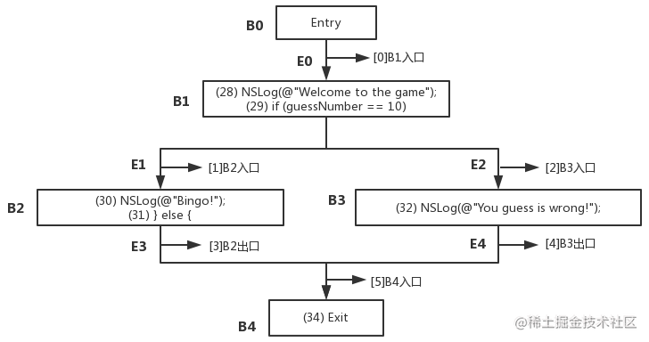IOS coverage detection principle and incremental code test coverage ...