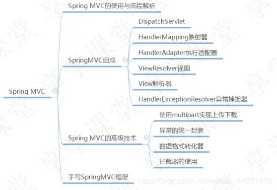 秒懂Spring源码，轻松手写SpringMVC框架
