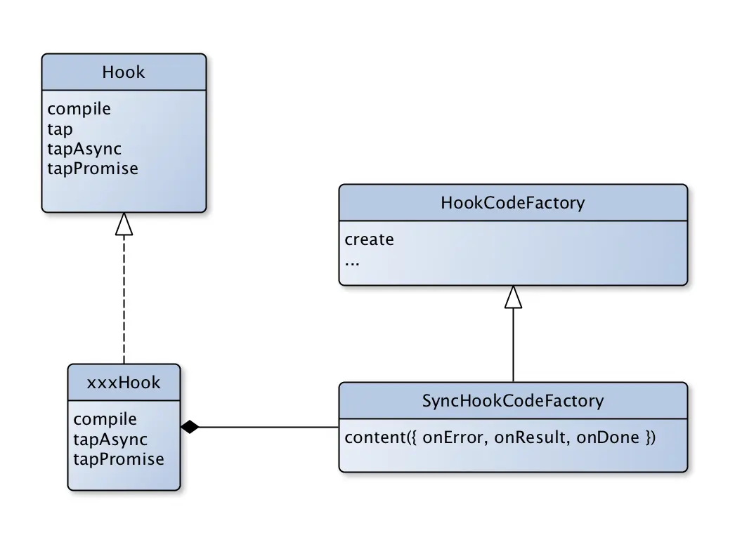 tapable uml