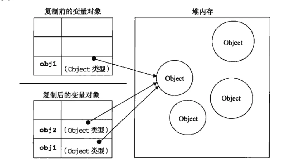 保存在于栈中的变量和堆内存中对象的关系