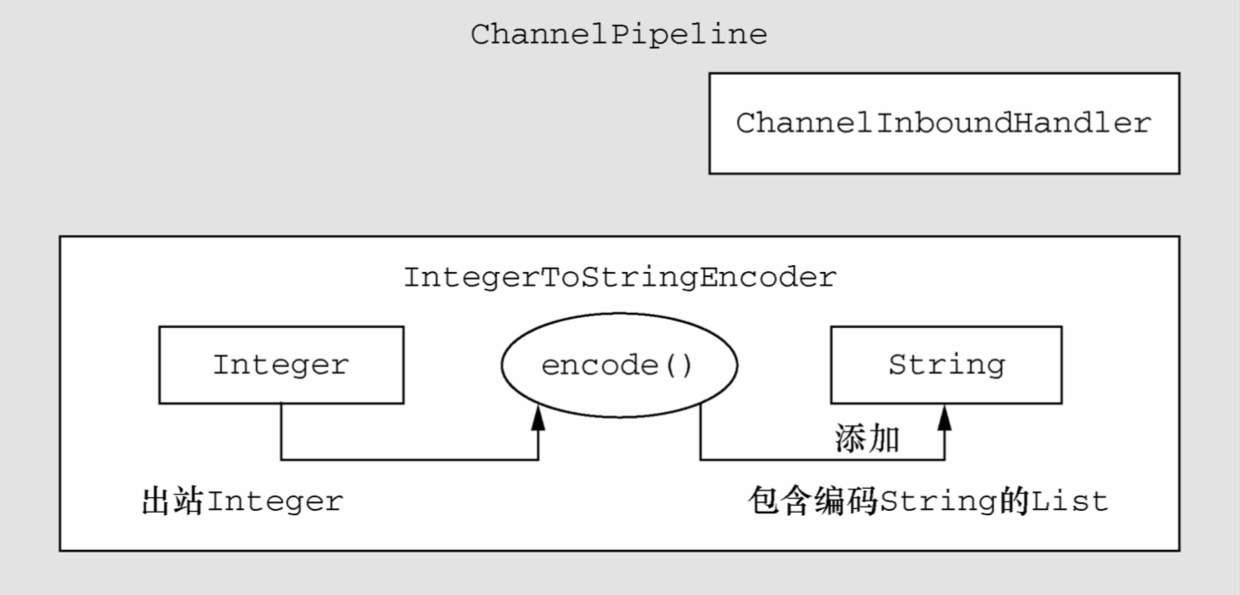 IntegerToStringEncoder的设计