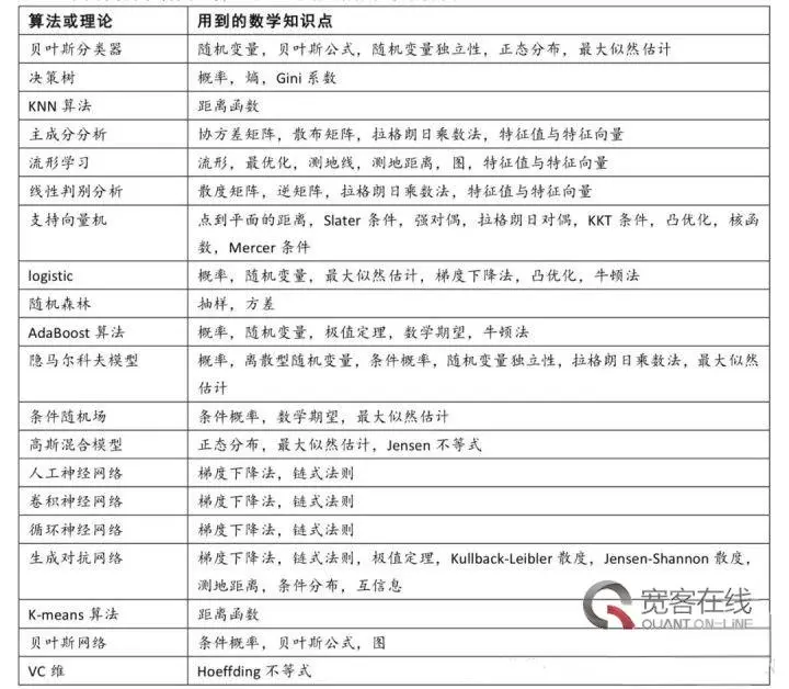 机器学习中的数学