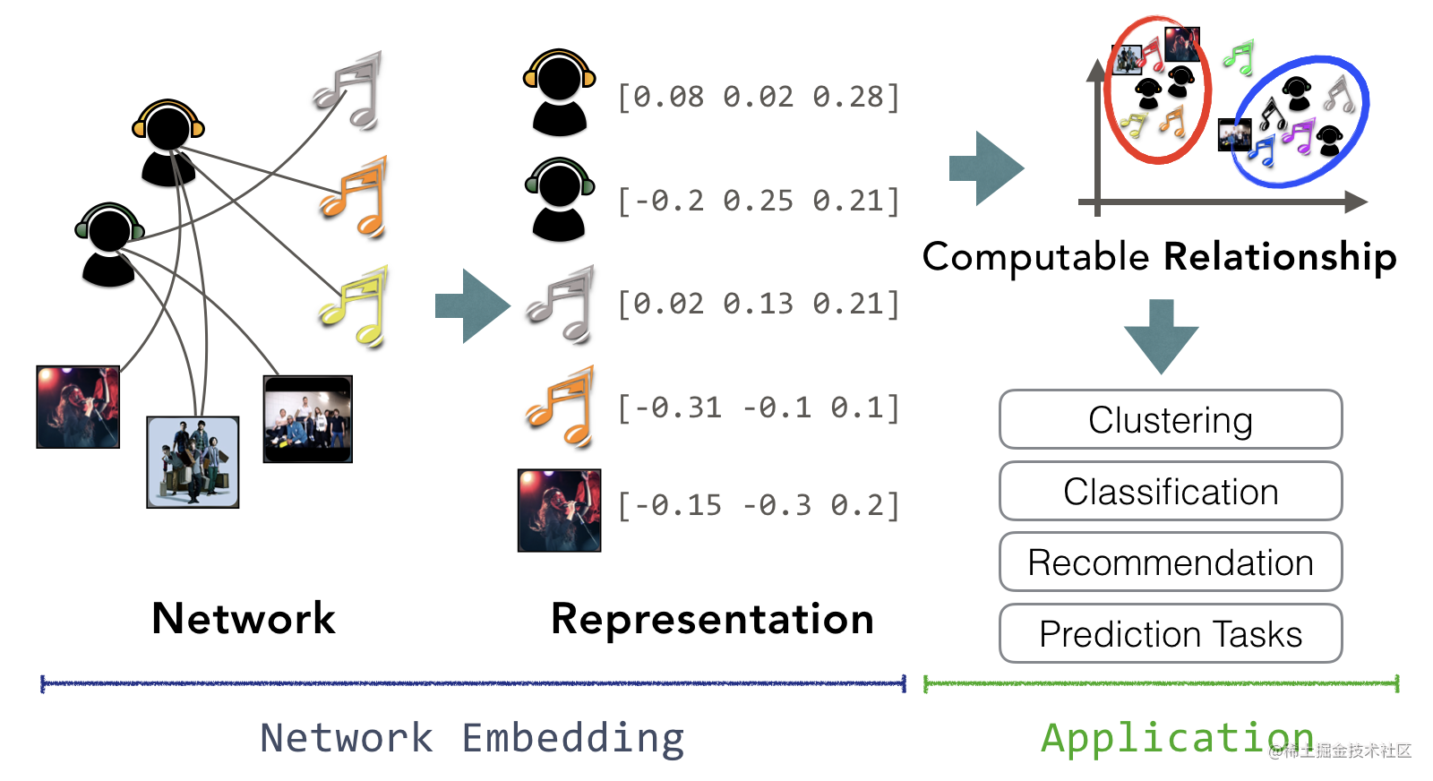 GitHub上一份Graph Embedding相关的论文列表，很有价值的参考