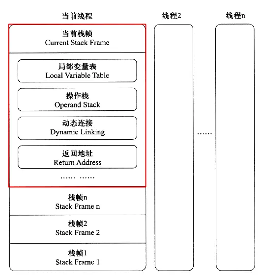 栈帧的概念结构