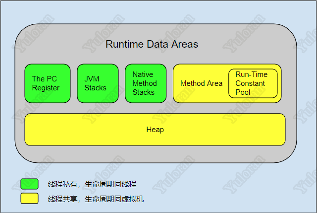 Java Virtual Machine Runtime Data Areas