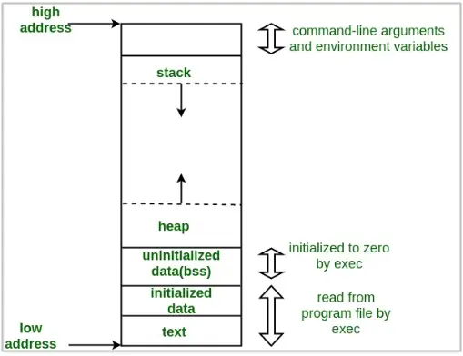 A typical memory layout of a running process