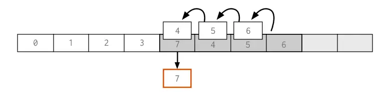 Delete also requires a memory copy