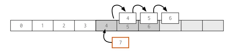 Insert requires a memory copy