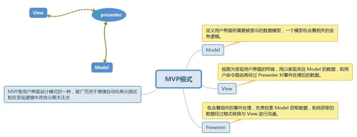 MVP模式.jpg