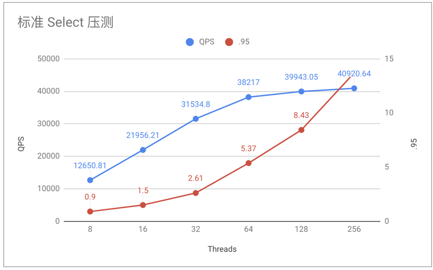 图 3 标准 Select 压测图