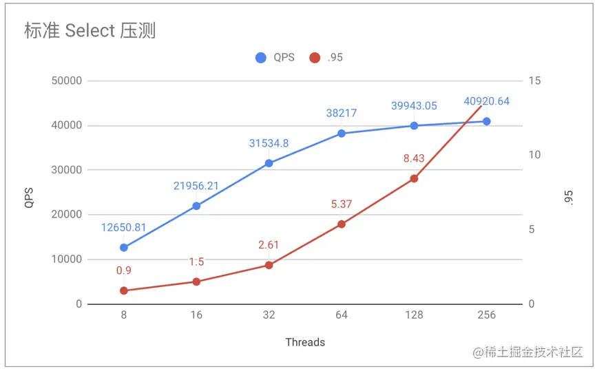 图 3  标准 Select 压测图