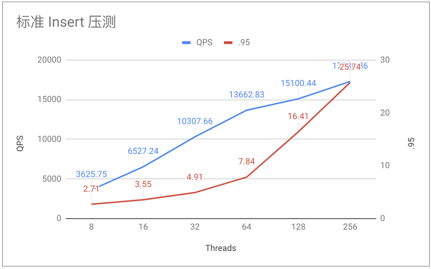 图 5 标准 Insert 压测图