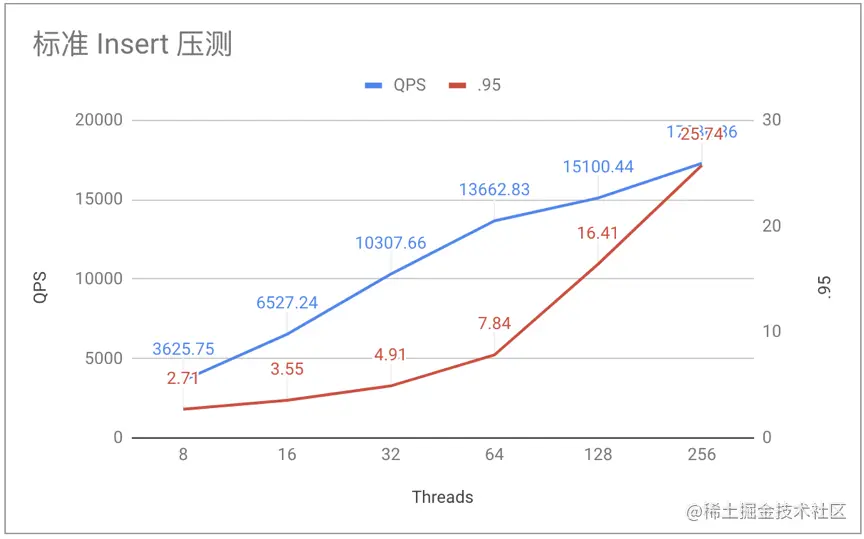 图 5  标准 Insert 压测图