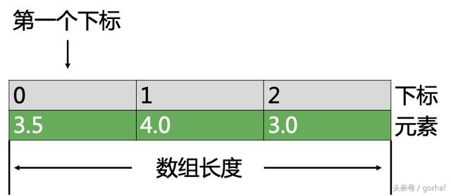 “全栈2019”Java第二十八章：数组详解（上篇）
