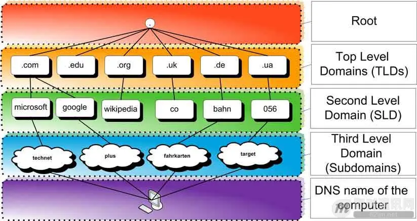 全面了解移动端DNS域名劫持等杂症：原理、根源、HttpDNS解决方案等_2.jpg