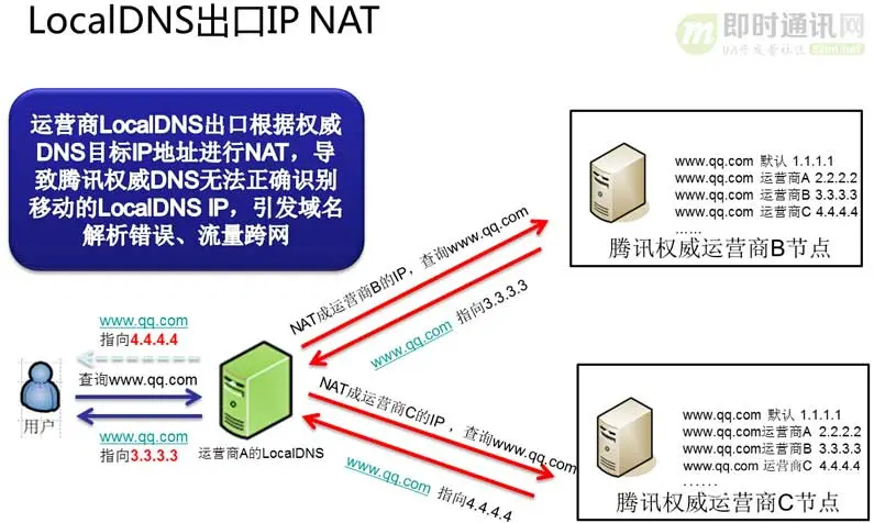 全面了解移动端DNS域名劫持等杂症：原理、根源、HttpDNS解决方案等_7.jpg