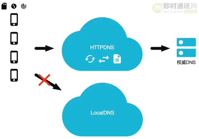 全面了解移动端DNS域名劫持等杂症：原理、根源、HttpDNS解决方案等_9.jpg