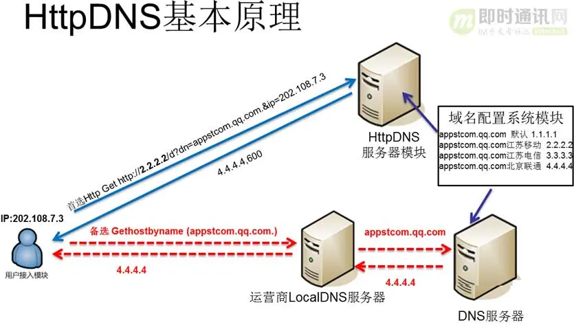 全面了解移动端DNS域名劫持等杂症：原理、根源、HttpDNS解决方案等_8.jpg