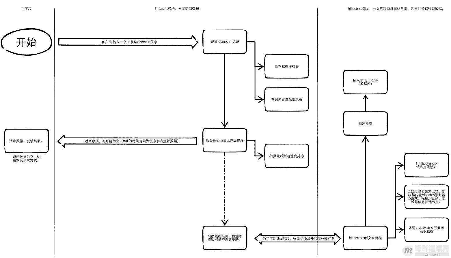 全面了解移动端DNS域名劫持等杂症：原理、根源、HttpDNS解决方案等_22.png
