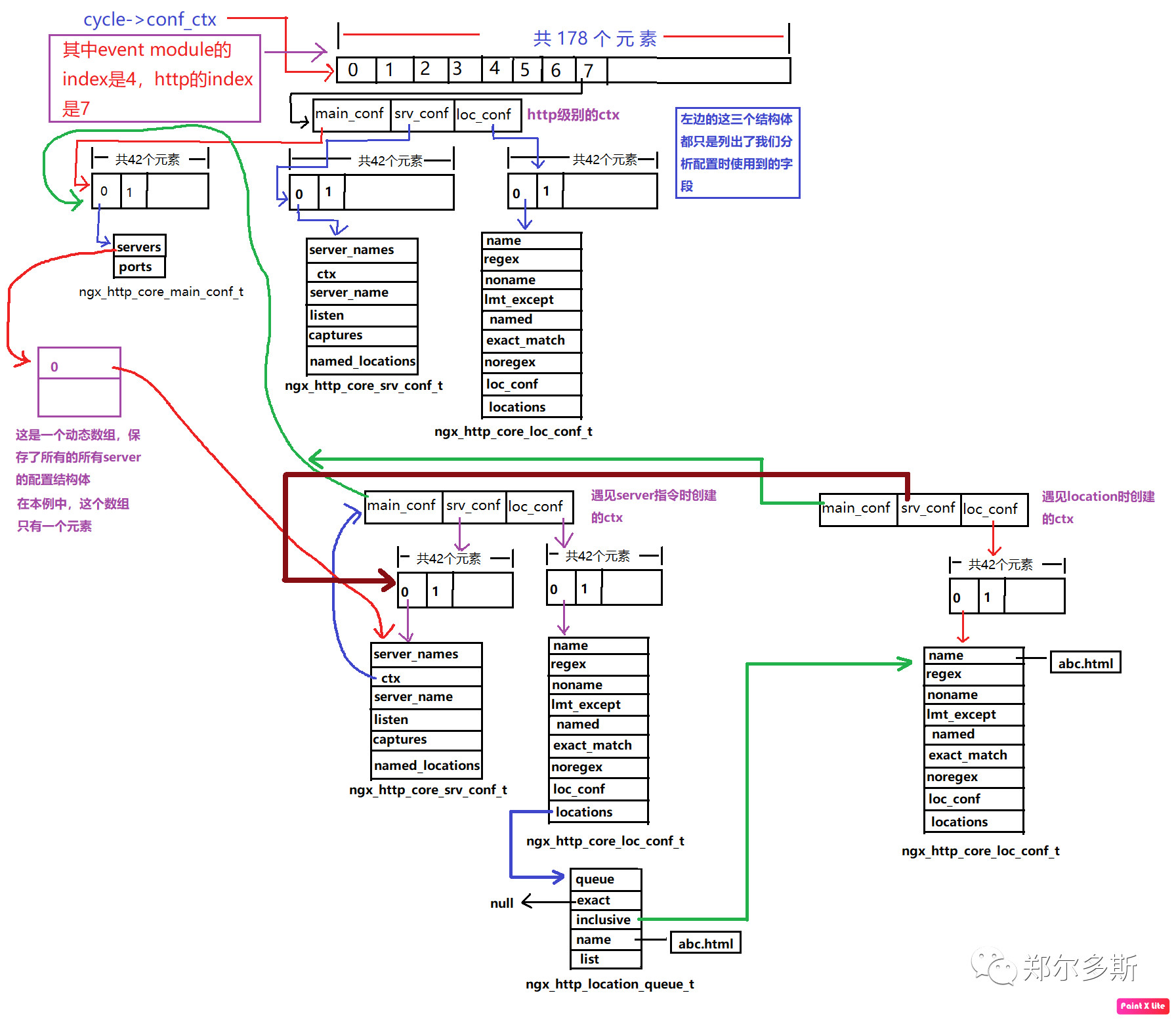 ngx_http_init_location之后的结构图