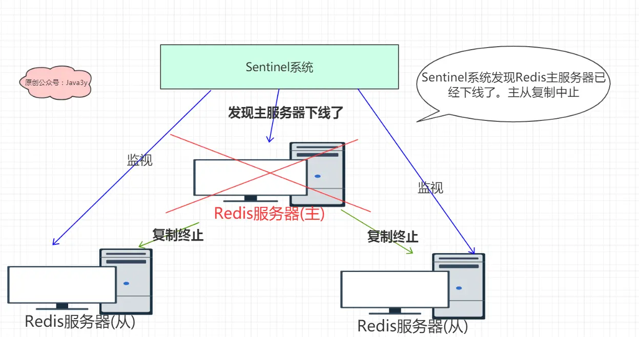 Sentinel可以察觉主服务掉线，复制操作中止。