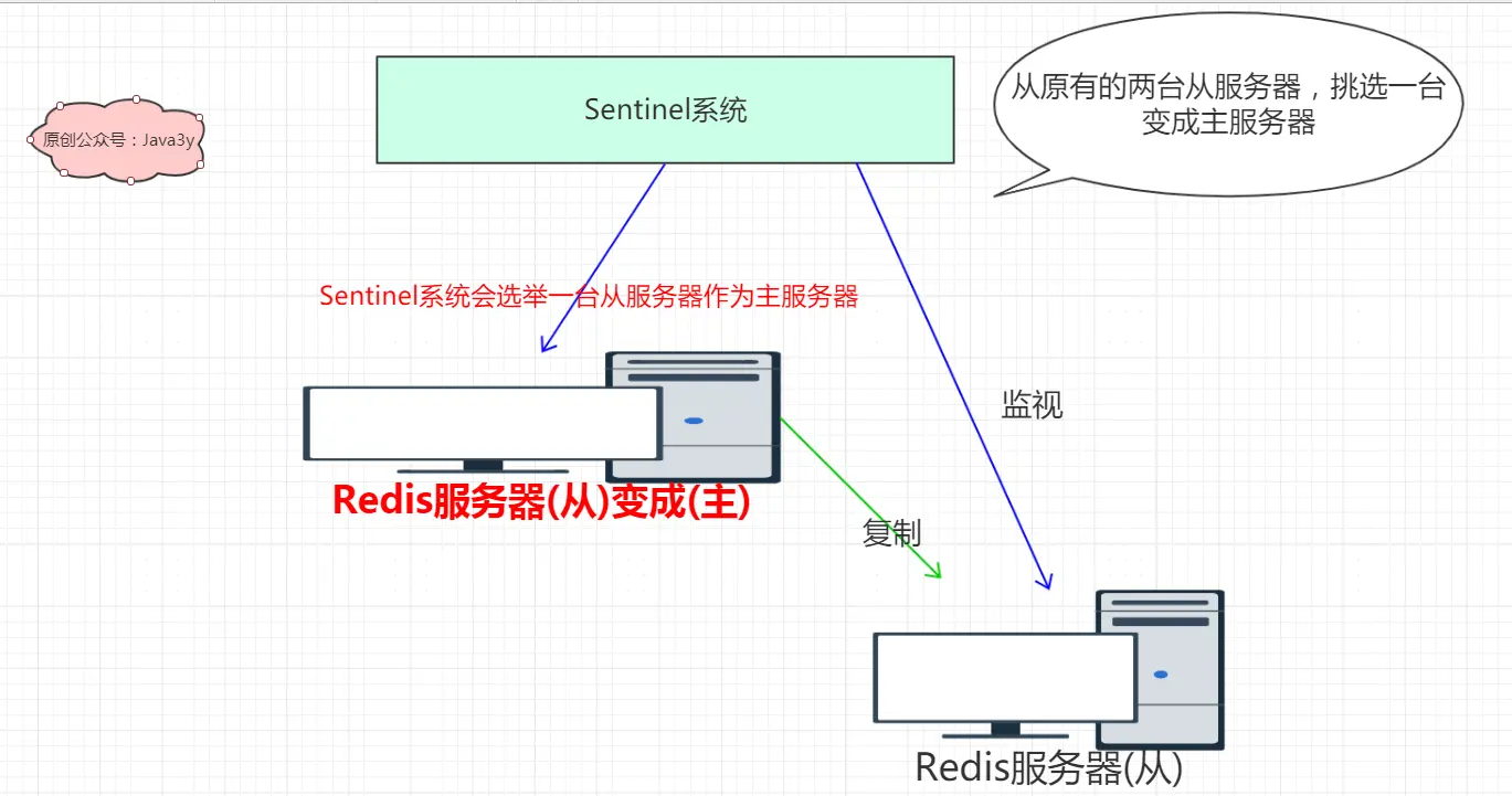 选举一台从服务器变成主服务器