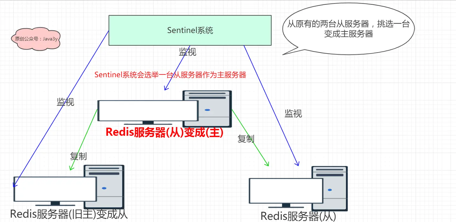 旧的主服务器如果重连了，会变成从服务器