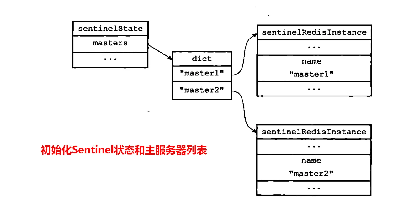 初始化