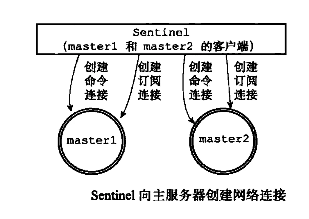 创建网络连接