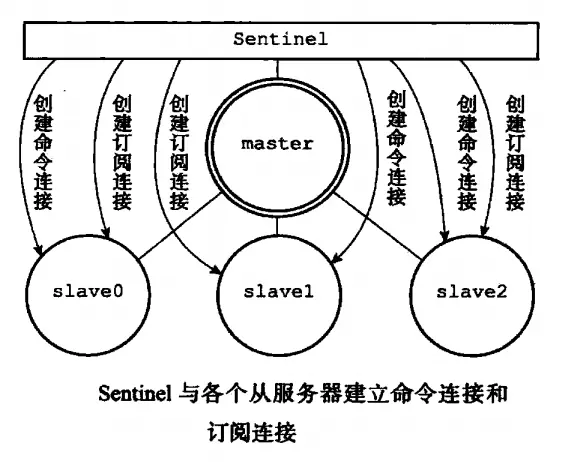 创建连接