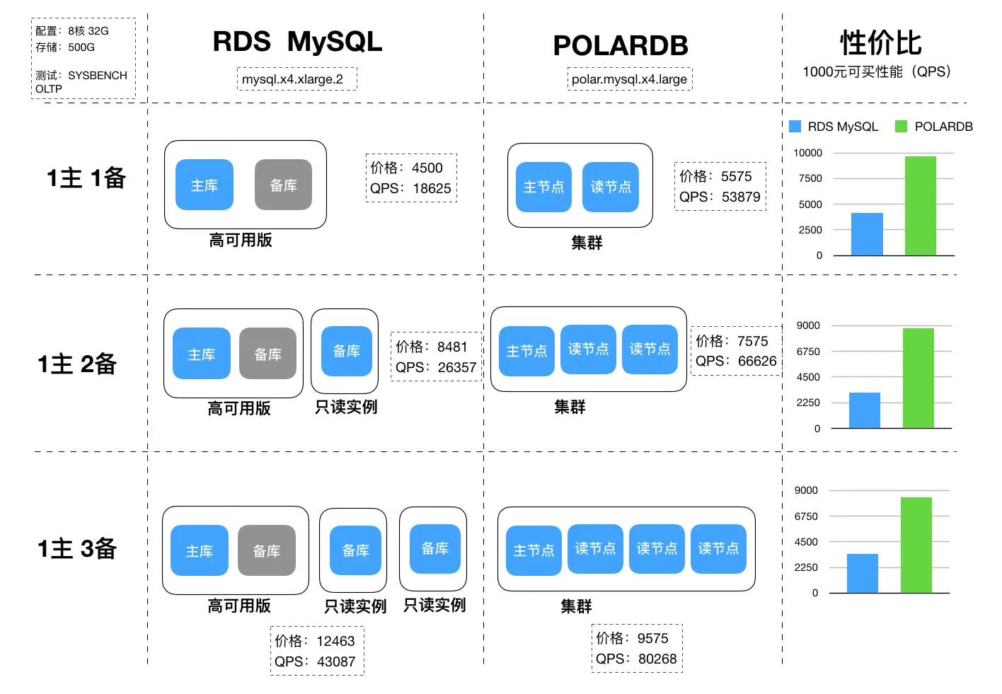 PolarDB需要一个库，还有一个备份的，大概价格是多少？  第1张