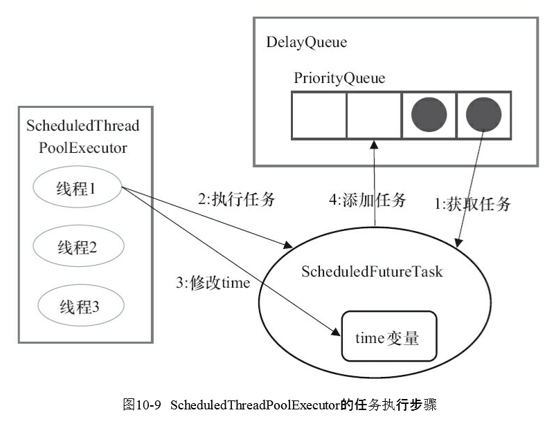 ScheduledThreadPoolExecutor的任务执行步骤.png