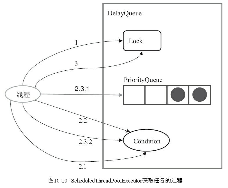 ScheduledThreadPoolExecutor获取任务的过程.png