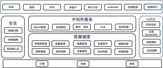 Kubernetes在宜信落地实践