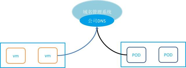 Kubernetes在宜信落地实践