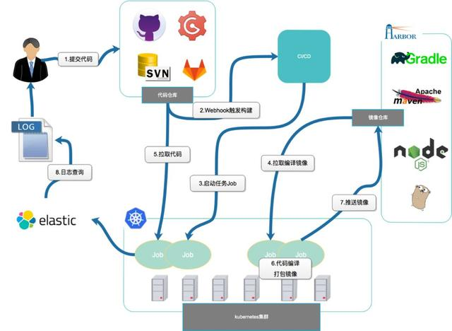 Kubernetes在宜信落地实践