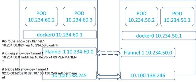 Kubernetes在宜信落地实践