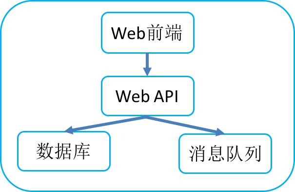 Kubernetes在宜信落地实践