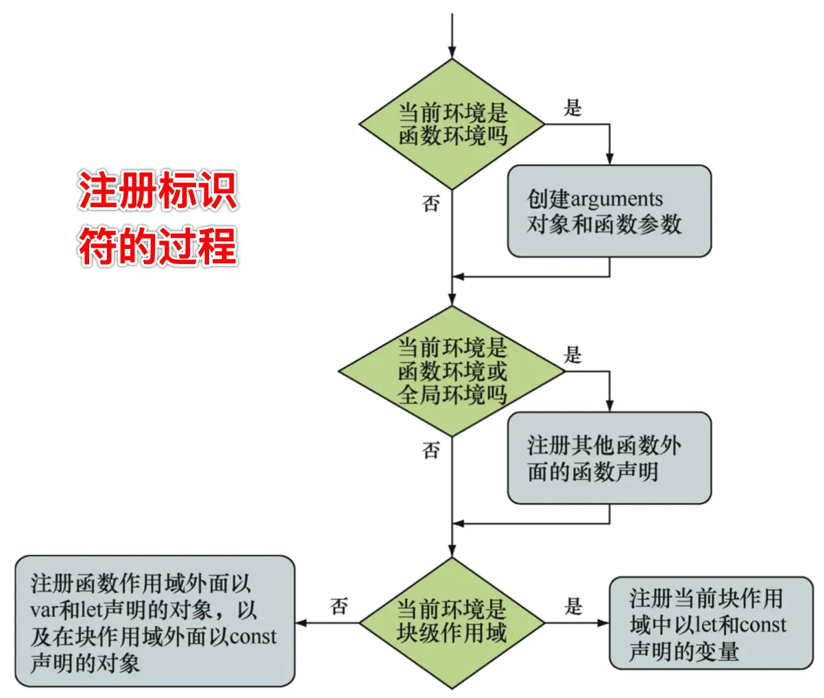 注册标识符的过程