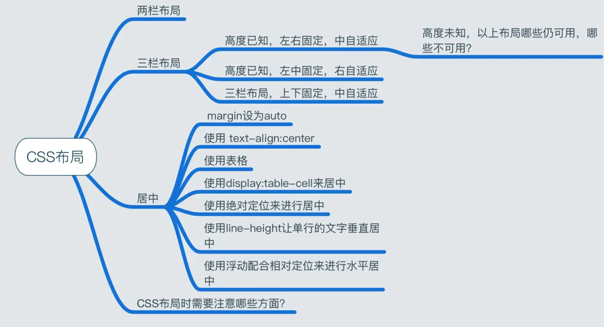 CSS布局.png