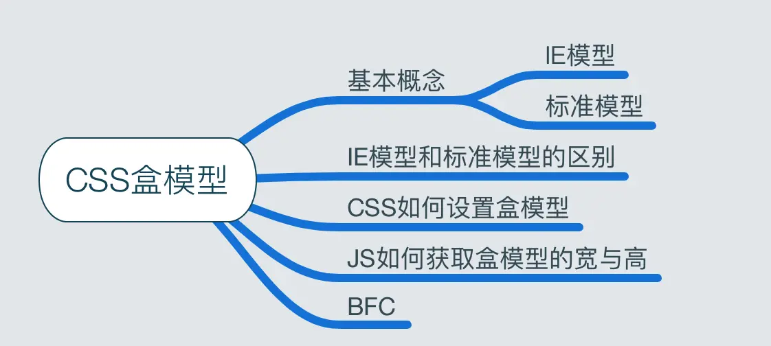 CSS盒模型.png