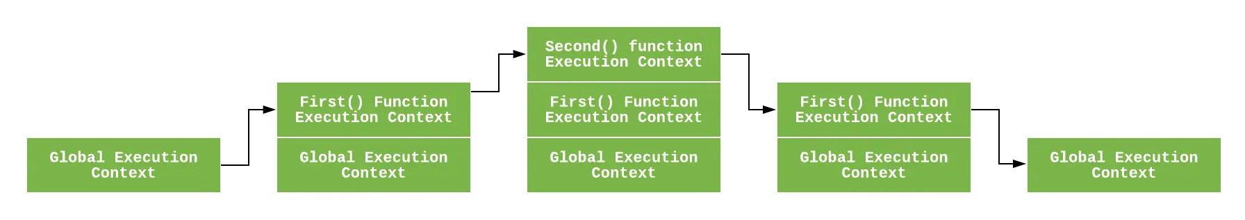 如何理解js的执行上下文与执行栈