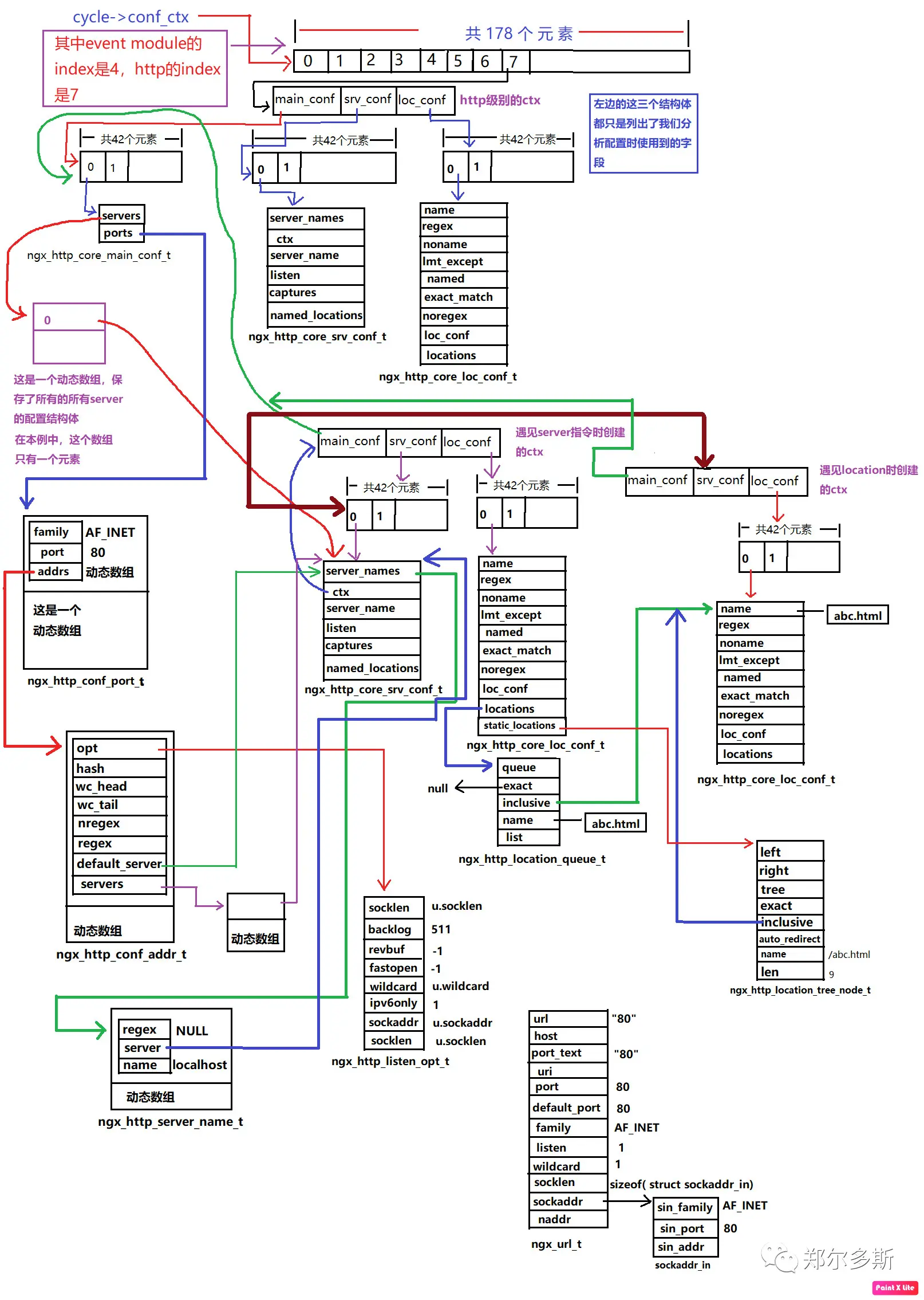 解析http之后的内存图