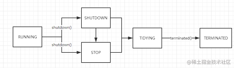 Java thread pool framework core code analysis - Moment For Technology